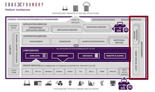 EdgeX Foundry架构解析及其在信息系统运行维护服务中的应用